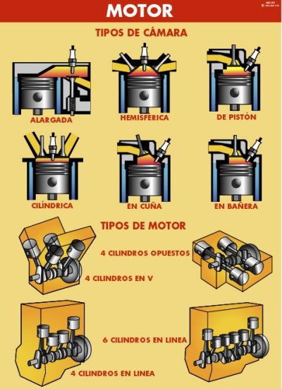 Lámina para explicar en el aula funcionamiento de los distintos tipos de camara y tipos de motor.