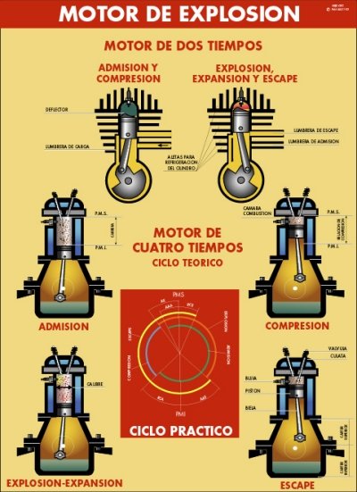 Lámina para explicar en el aula funcionamiento de los distintos tipos de motores de explosión.
